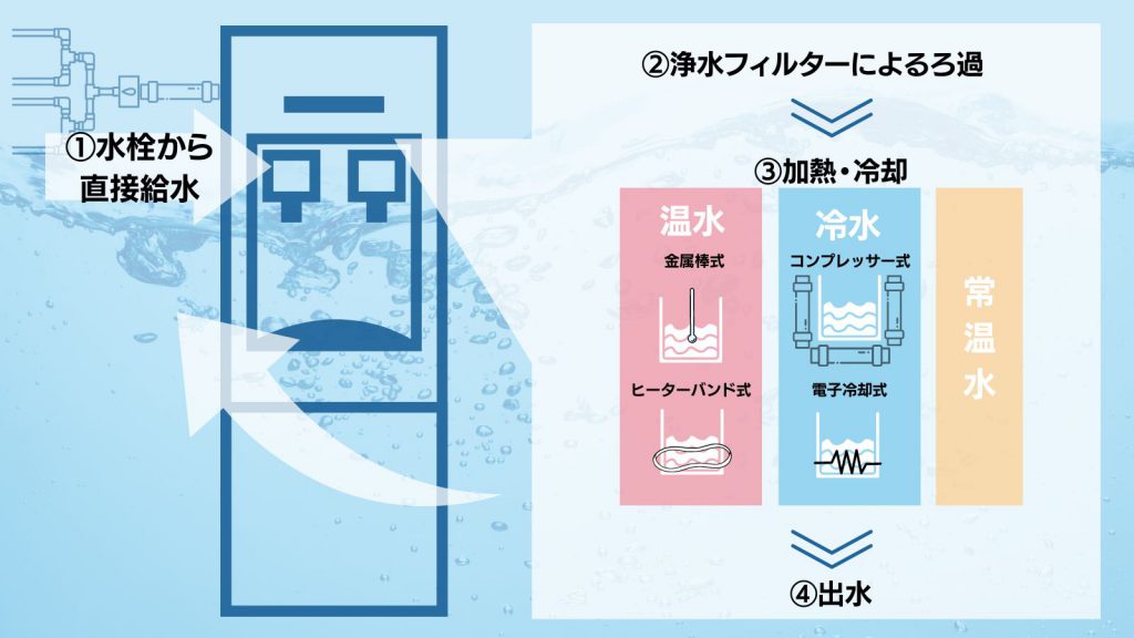 水道直結型ウォーターサーバーおすすめ比較ランキング2024年8月版！最安はどこ？購入方法別でも解説！ | TASTY Magazine